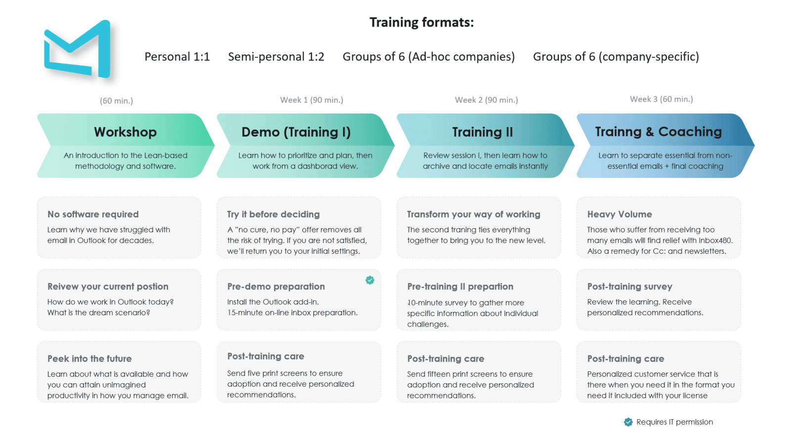 Training Program Mailer Overview of LeanMail Corporate Training Programs